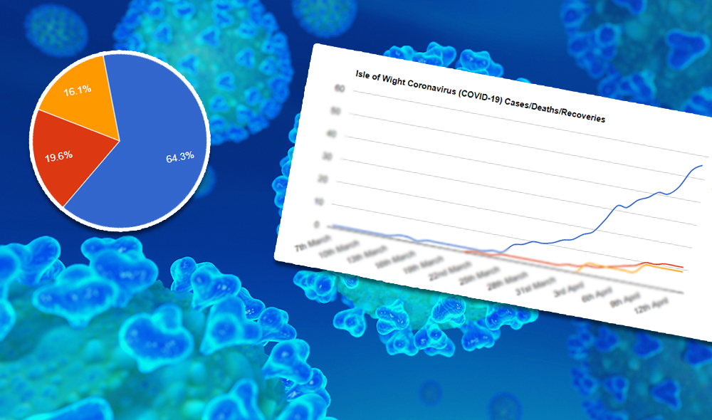 ANALYSIS: FACTS AND FIGURES OF THE CORONAVIRUS PANDEMIC ON THE ISLE OF WIGHT
