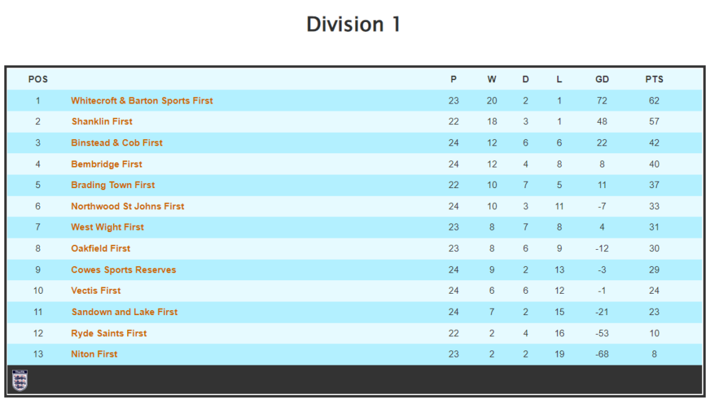 2022-05-08 Division 1 Table