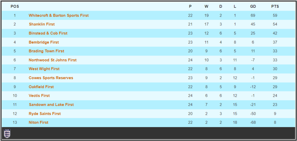 Division 1 Table