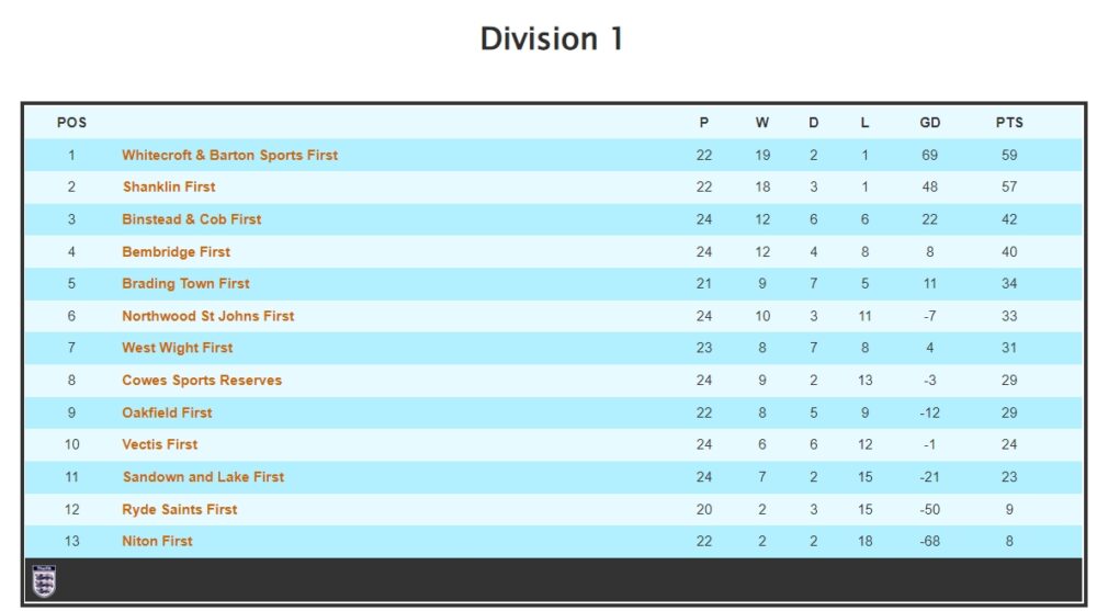 Final Table Div 1