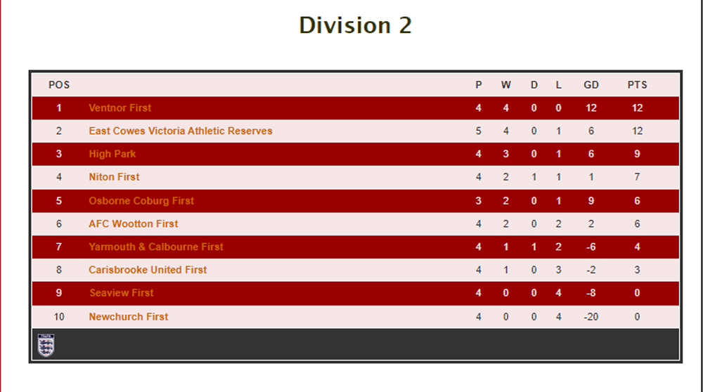 Div2table