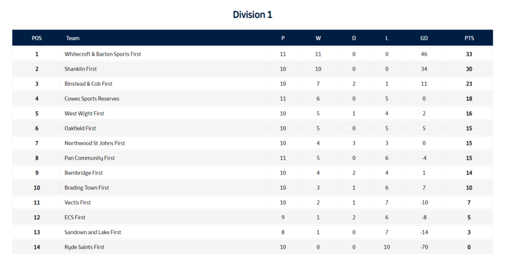 Div 1 Table
