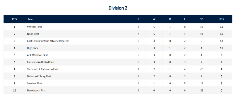 Div 2 Table