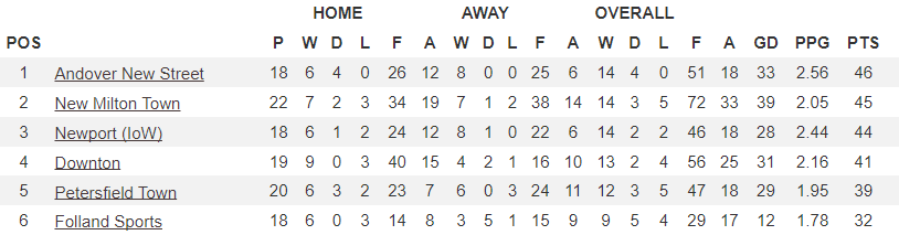Division 1 Top