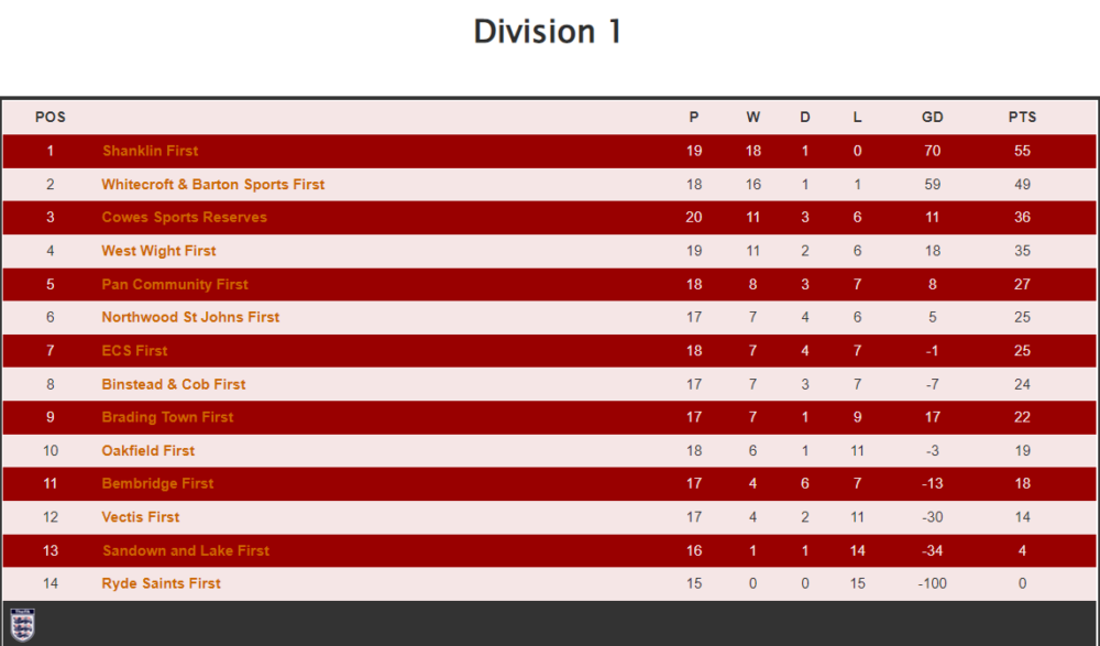 Div 1