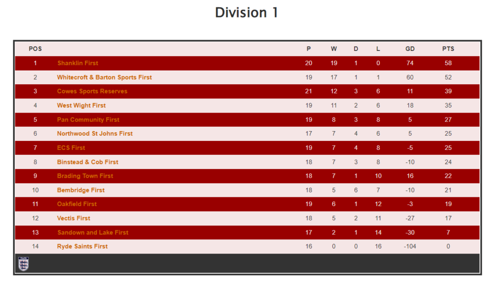 Div 1 Iow