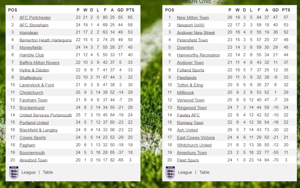 League Tables 11th February