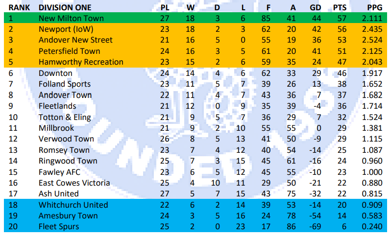 Wessex Div 1