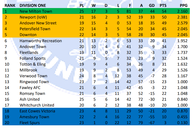 Wessex Division 1 (1)