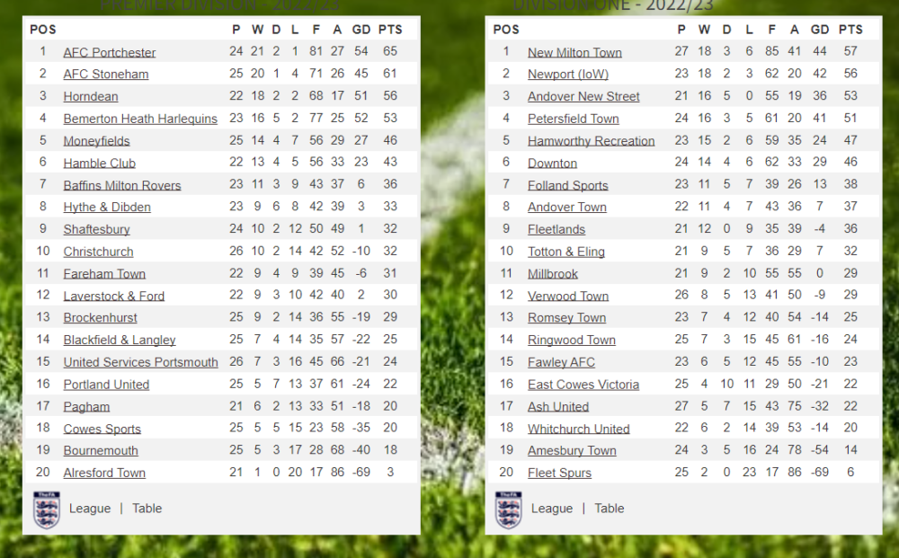 Wessex League Tables Corrected