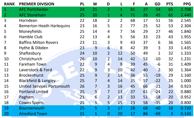 Wessex Prem