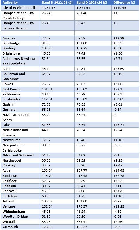 Parish And Council Tax 2324