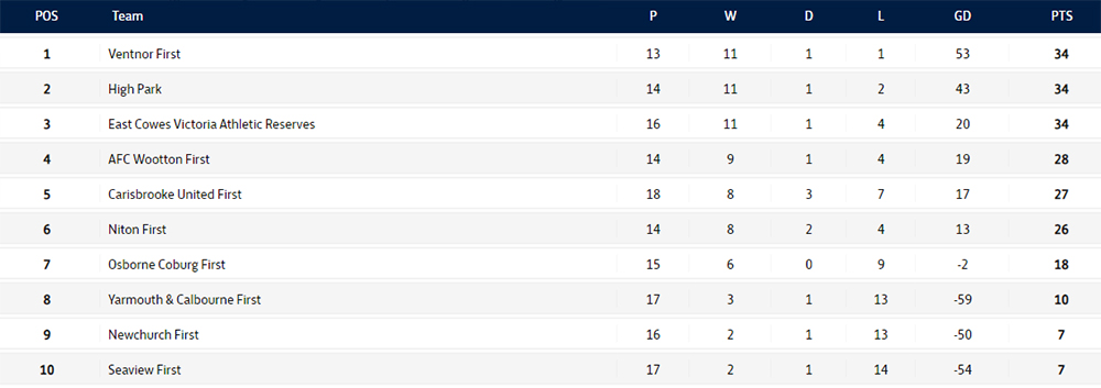 Iowtablediv2