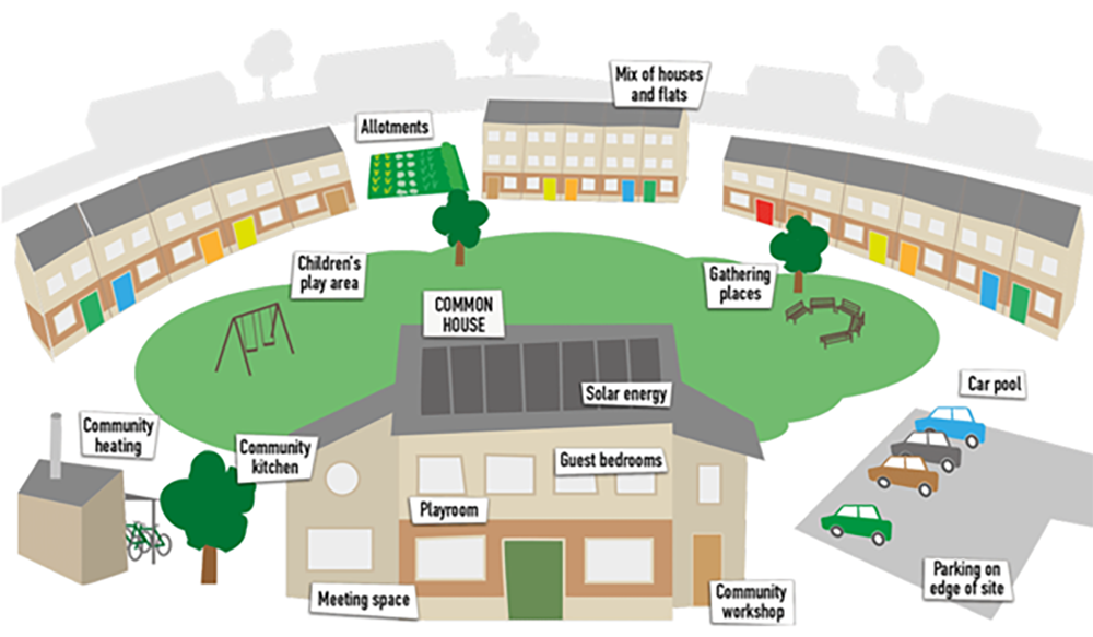 Cohousing Schematic