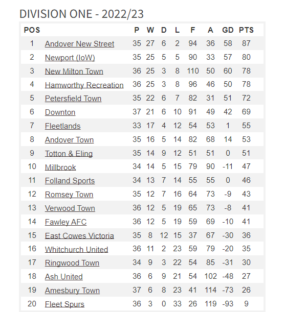 Division 1 Table