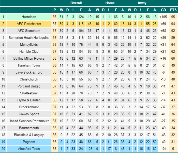 Wessexleagueprem