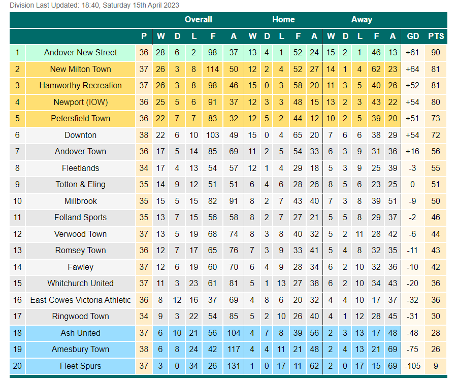 Wessex Div 1