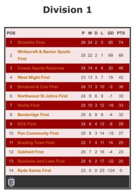 League Table Div 1