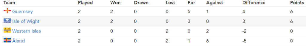 Football Table Day 2