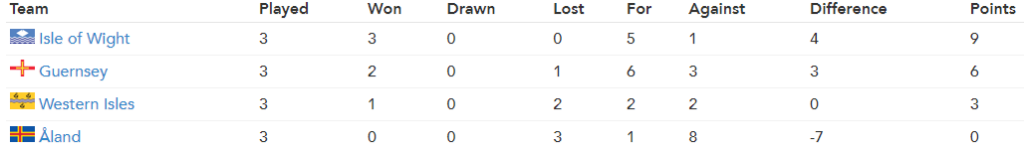 Group 1 Table