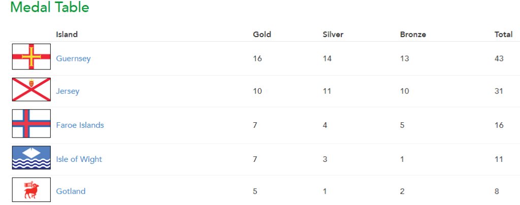 Medal Table Day 2