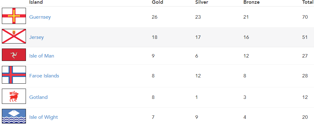 Medals Table Day 3