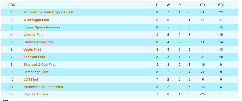 Division 1 Table