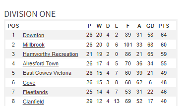 Wessex Div 1 Table