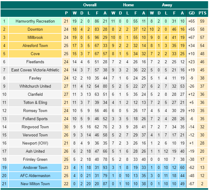 Wessex Div 1