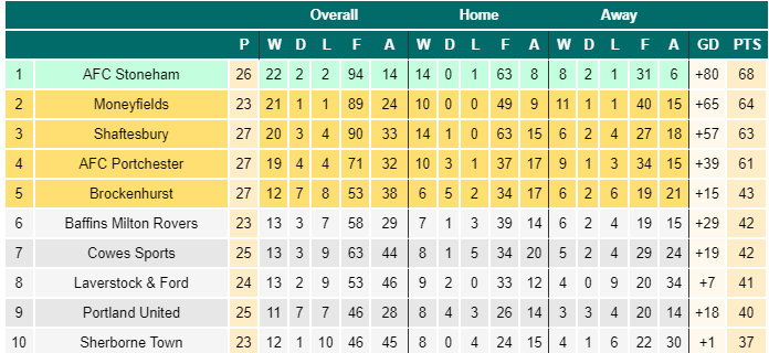 Wessex Prem