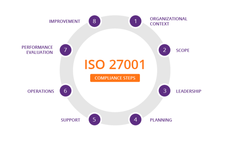THE ISO 27001 STANDARD