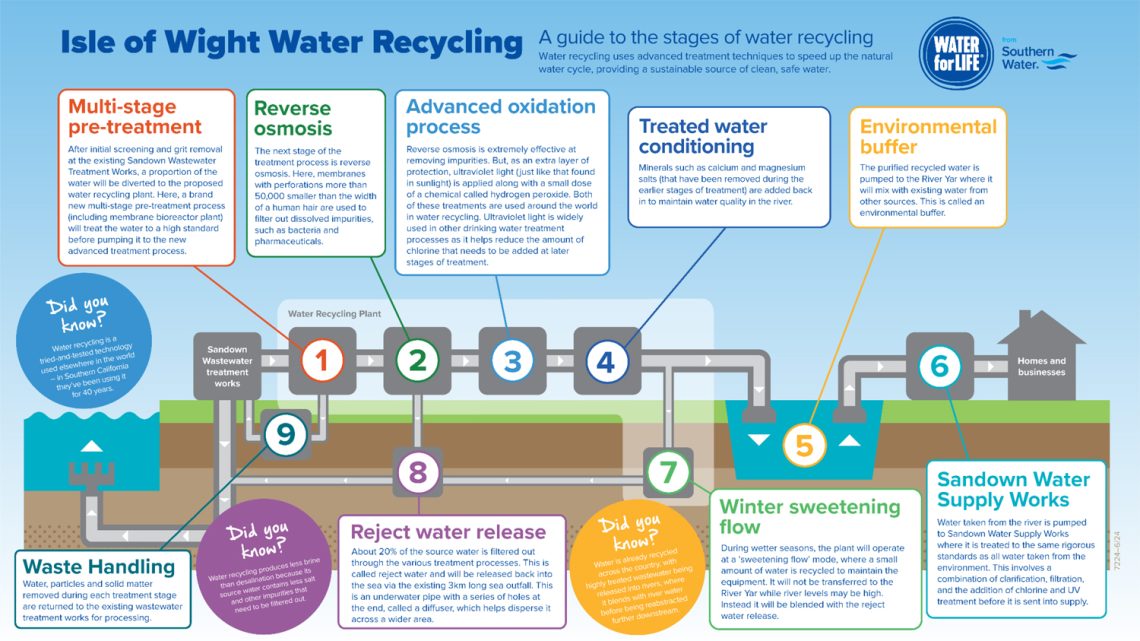 INNOVATIVE PLAN TO TURN WASTEWATER INTO DRINKING WATER REVEALED BY ...